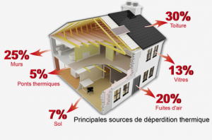 Facteurs de déperdition thermique d'une maison